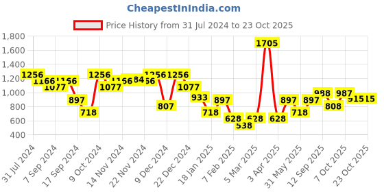 myntra.com Duke Colourblocked Acrylic Pullover duke Price History Graph from 31 Jul 2024 to 22 Oct 2025
