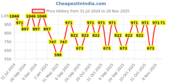 myntra.com Duke Colourblocked Cotton Pullover Sweatshirt duke Price History Graph from 31 Jul 2024 to 26 Nov 2025