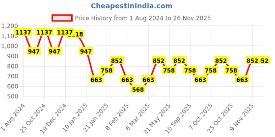 myntra.com Duke Colourblocked Fleece Sweatshirt duke Price History Graph from 1 Aug 2024 to 25 Nov 2025