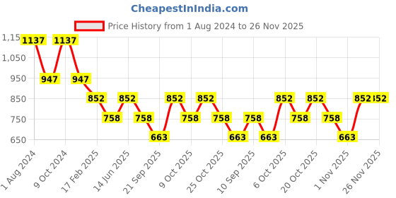 myntra.com Duke Colourblocked Fleece Sweatshirt duke Price History Graph from 1 Aug 2024 to 25 Nov 2025