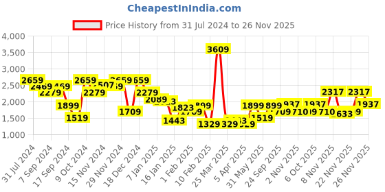 myntra.com Duke Colourblocked Mock Collar Long Sleeves Bomber Jacket duke Price History Graph from 31 Jul 2024 to 25 Nov 2025