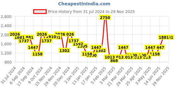 myntra.com Duke Colourblocked Mock Collar Long Sleeves Padded Jacket duke Price History Graph from 31 Jul 2024 to 27 Nov 2025