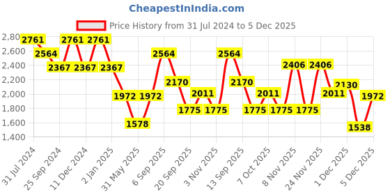 myntra.com Duke Colourblocked Mock Collar Long Sleeves Puffer Jacket duke Price History Graph from 31 Jul 2024 to 5 Dec 2025
