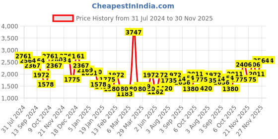 myntra.com Duke Colourblocked Mock Collar Long Sleeves Puffer Jacket duke Price History Graph from 31 Jul 2024 to 30 Nov 2025