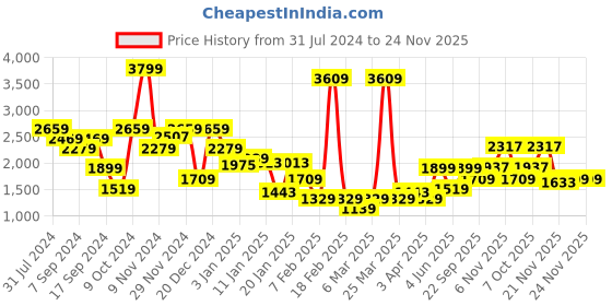 myntra.com Duke Colourblocked Mock Collar Padded Jacket duke Price History Graph from 31 Jul 2024 to 23 Nov 2025