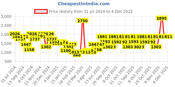 myntra.com Duke Colourblocked Mock Collar Padded Jacket duke Price History Graph from 31 Jul 2024 to 4 Dec 2025