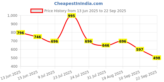 myntra.com Duke Colourblocked Polo Collar Cotton Slim Fit T-shirt duke Price History Graph from 13 Jun 2025 to 22 Sep 2025