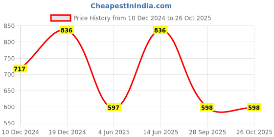 myntra.com Duke Colourblocked Polo Collar Slim Fit T-shirt duke Price History Graph from 10 Dec 2024 to 26 Oct 2025