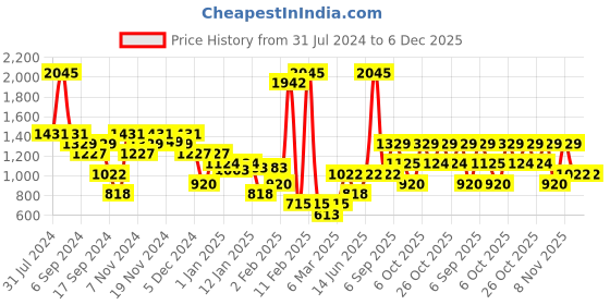 myntra.com Duke Colourblocked Printed Hooded Pullover Sweatshirt duke Price History Graph from 31 Jul 2024 to 6 Dec 2025