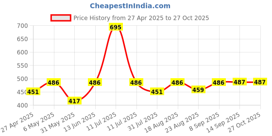myntra.com Duke Conversational Printed Short Sleeve Polo Collar Cotton T-shirt duke Price History Graph from 27 Apr 2025 to 27 Oct 2025