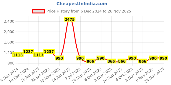 myntra.com Duke Cotton Regular Fit Stretchable Jeans duke Price History Graph from 6 Dec 2024 to 26 Nov 2025
