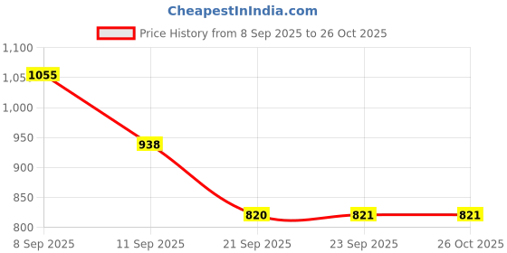 myntra.com Duke Embellished Acrylic Pullover duke Price History Graph from 8 Sep 2025 to 26 Oct 2025