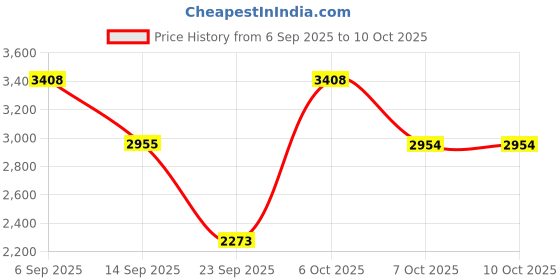 myntra.com Duke Embellished Front-Open Sweater duke Price History Graph from 6 Sep 2025 to 9 Oct 2025