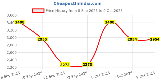 myntra.com Duke Embellished Front-Open Sweater duke Price History Graph from 8 Sep 2025 to 9 Oct 2025