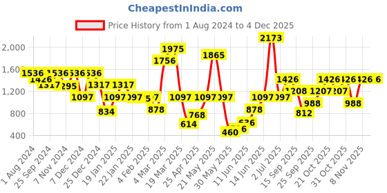 myntra.com Duke Ethnic Motifs Self Design Acrylic Longline Cardigan duke Price History Graph from 1 Aug 2024 to 3 Dec 2025