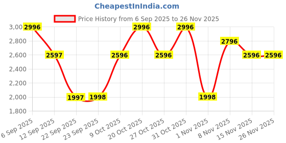 myntra.com Duke Floral Longline Front-Open Sweater duke Price History Graph from 6 Sep 2025 to 25 Nov 2025