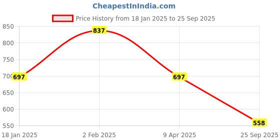myntra.com Duke Floral Printed Polo Collar Cotton Slim Fit T-shirt duke Price History Graph from 18 Jan 2025 to 25 Sep 2025