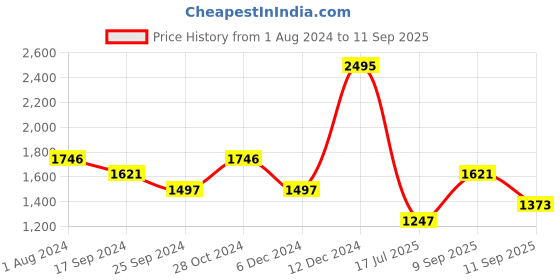myntra.com Duke Floral Self Design Acrylic Cardigan Sweaters duke Price History Graph from 1 Aug 2024 to 11 Sep 2025