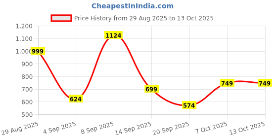 myntra.com Duke FlowKnit Men Lace-Ups Running Shoes duke Price History Graph from 29 Aug 2025 to 13 Oct 2025