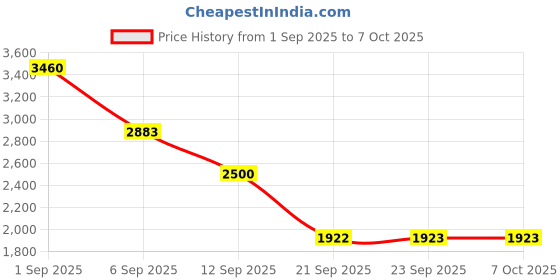 myntra.com Duke Front-Open Sweater duke Price History Graph from 1 Sep 2025 to 7 Oct 2025