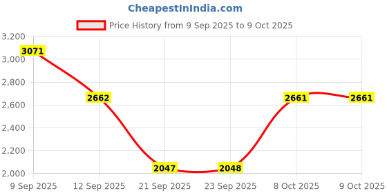 myntra.com Duke Front-Open Sweater duke Price History Graph from 9 Sep 2025 to 9 Oct 2025