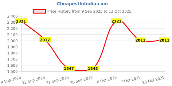 myntra.com Duke Front-Open Sweater duke Price History Graph from 9 Sep 2025 to 12 Oct 2025