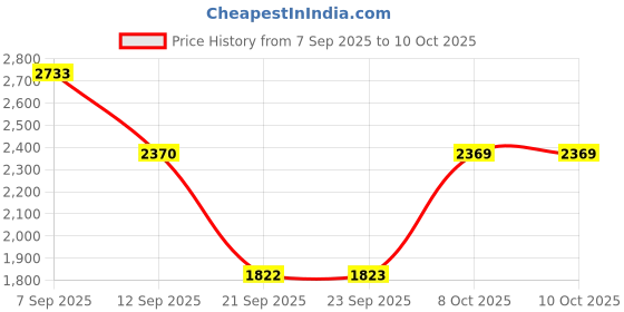 myntra.com Duke Front-Open Sweater duke Price History Graph from 7 Sep 2025 to 10 Oct 2025