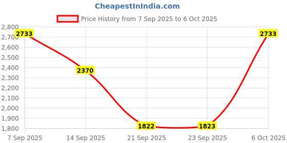 myntra.com Duke Front-Open Sweater duke Price History Graph from 7 Sep 2025 to 6 Oct 2025