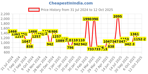 myntra.com Duke Front-Open Sweatshirt duke Price History Graph from 31 Jul 2024 to 12 Oct 2025