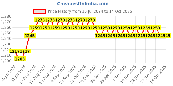 myntra.com Duke Full Rim Cateye Sunglasses with UV Protected Lens DUKE-005-C4 duke Price History Graph from 10 Jul 2024 to 14 Oct 2025