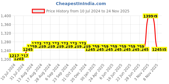 myntra.com Duke Full Rim Cateye Sunglasses with UV Protected Lens DUKE-007-C4 duke Price History Graph from 10 Jul 2024 to 23 Nov 2025
