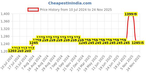 myntra.com Duke Full Rim Oversized Sunglasses with UV Protected Lens DUKE-003-C4 duke Price History Graph from 10 Jul 2024 to 24 Nov 2025