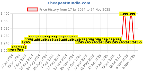 myntra.com Duke Full Rim Wayfarer Sunglasses with UV Protected Lens DUKE-001-C5 duke Price History Graph from 17 Jul 2024 to 23 Nov 2025