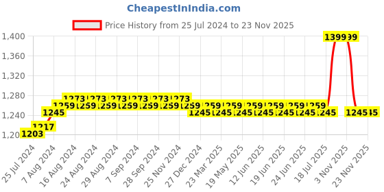 myntra.com Duke Full Rim Wayfarer Sunglasses with UV Protected Lens DUKE-001-C6 duke Price History Graph from 25 Jul 2024 to 23 Nov 2025