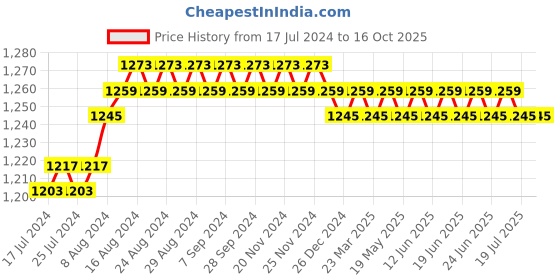 myntra.com Duke Full Rim Wayfarer Sunglasses with UV Protected Lens DUKE-001-C7 duke Price History Graph from 17 Jul 2024 to 16 Oct 2025