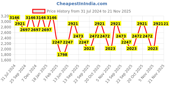 myntra.com Duke Geometric Printed Fur Single-Breasted Overcoat duke Price History Graph from 31 Jul 2024 to 21 Nov 2025
