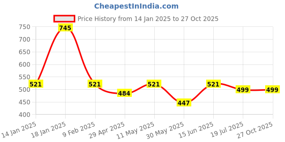 myntra.com Duke Geometric Printed Polo Collar Cotton Slim Fit T-shirt duke Price History Graph from 14 Jan 2025 to 27 Oct 2025
