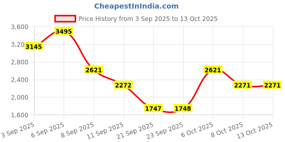 myntra.com Duke Geometric Printed Tie-Up Shrug duke Price History Graph from 3 Sep 2025 to 13 Oct 2025