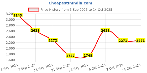 myntra.com Duke Geometric Printed Tie-Up Shrug duke Price History Graph from 3 Sep 2025 to 14 Oct 2025