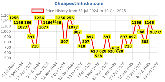 myntra.com Duke Geometric Self Design Acrylic Pullover duke Price History Graph from 31 Jul 2024 to 18 Oct 2025
