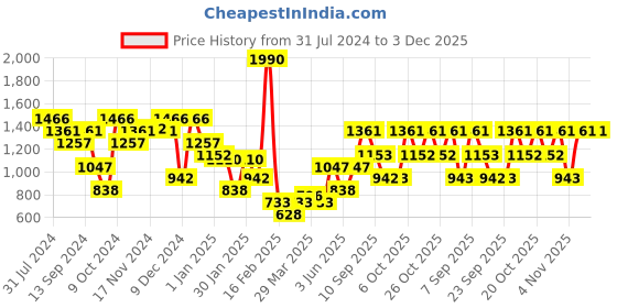 myntra.com Duke Geometric Self Design Acrylic Pullover duke Price History Graph from 31 Jul 2024 to 2 Dec 2025