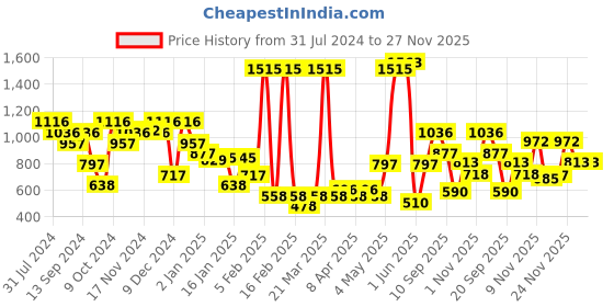 myntra.com Duke Geometric Self Design Acrylic Sweater Vest duke Price History Graph from 31 Jul 2024 to 26 Nov 2025