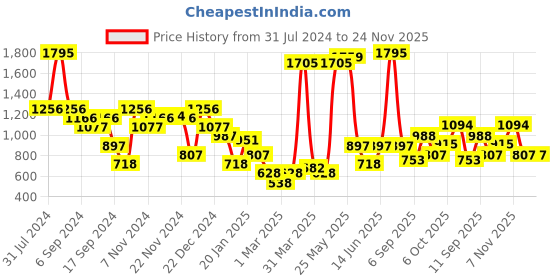 myntra.com Duke Geometric Self Design Acrylic Sweater Vest duke Price History Graph from 31 Jul 2024 to 24 Nov 2025