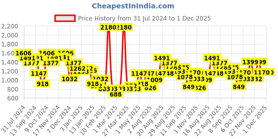 myntra.com Duke Geometric Self Design Long Sleeves Acrylic Pullover Sweater duke Price History Graph from 31 Jul 2024 to 30 Nov 2025