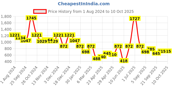 myntra.com Duke Geometric Self Design Pullover Sweater duke Price History Graph from 1 Aug 2024 to 10 Oct 2025