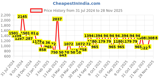 myntra.com Duke Geometric Self Design V-Neck Acrylic Pullover duke Price History Graph from 31 Jul 2024 to 28 Nov 2025