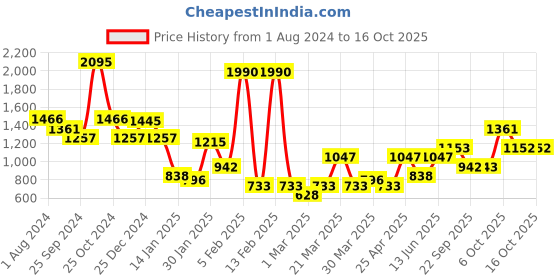 myntra.com Duke Geometric Self Designed Acrylic Pullover duke Price History Graph from 1 Aug 2024 to 15 Oct 2025