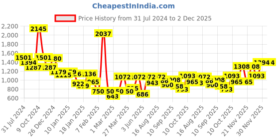 myntra.com Duke Geometric Self Designed Acrylic Pullover duke Price History Graph from 31 Jul 2024 to 2 Dec 2025