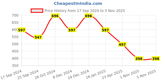 myntra.com Duke Graphic Printed Cotton Slim Fit T-shirt duke Price History Graph from 17 Sep 2024 to 4 Nov 2025