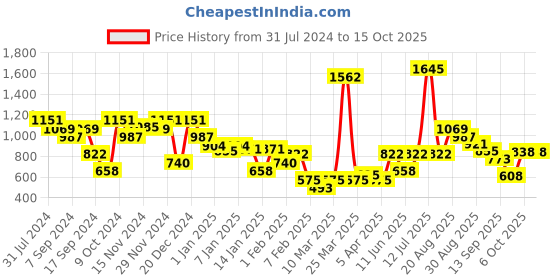 myntra.com Duke Graphic Printed Fleece Pullover duke Price History Graph from 31 Jul 2024 to 14 Oct 2025